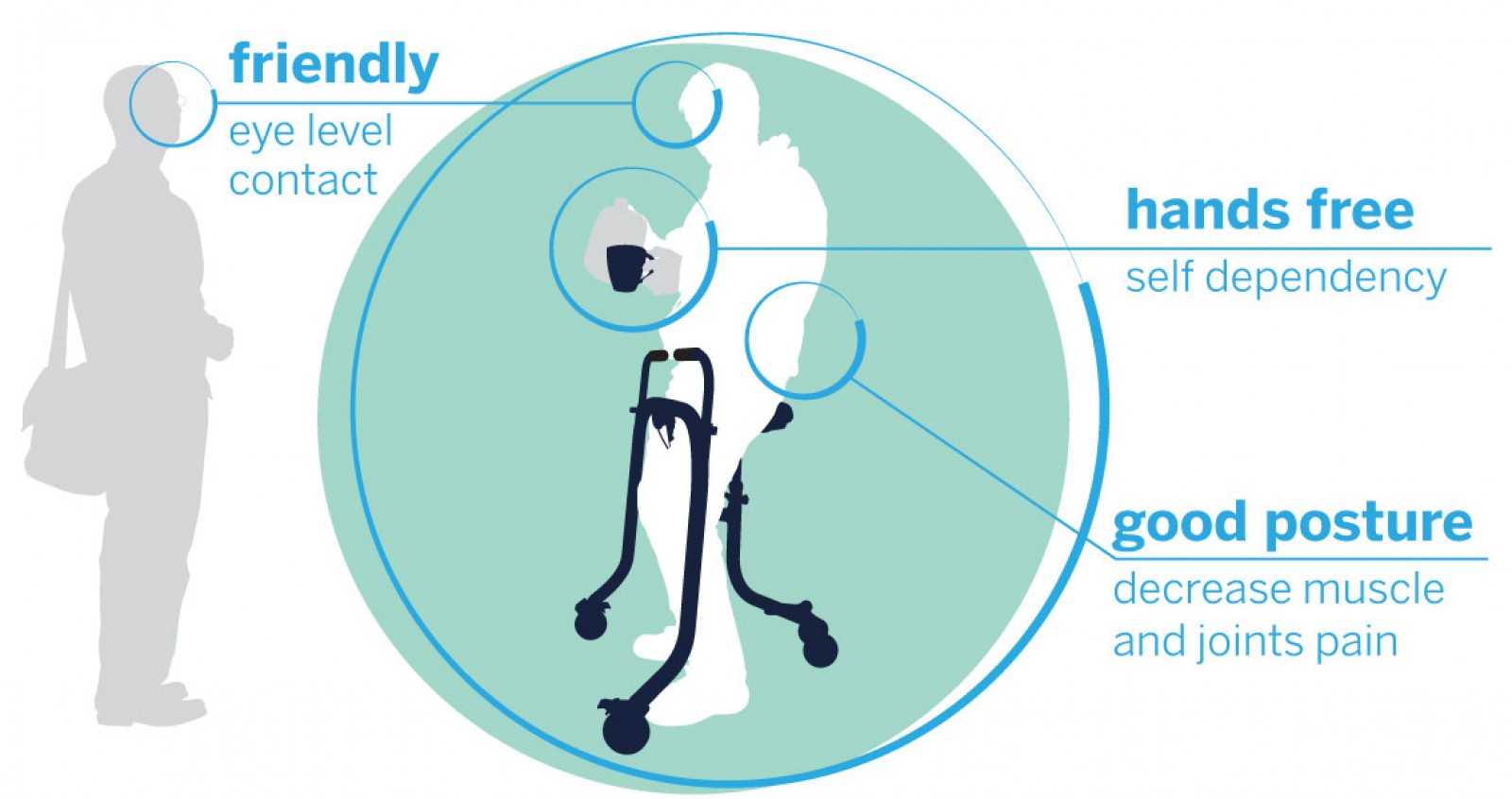 Rollator BiKube - Avantages Sociabilité, mains libres, posture équilibrée